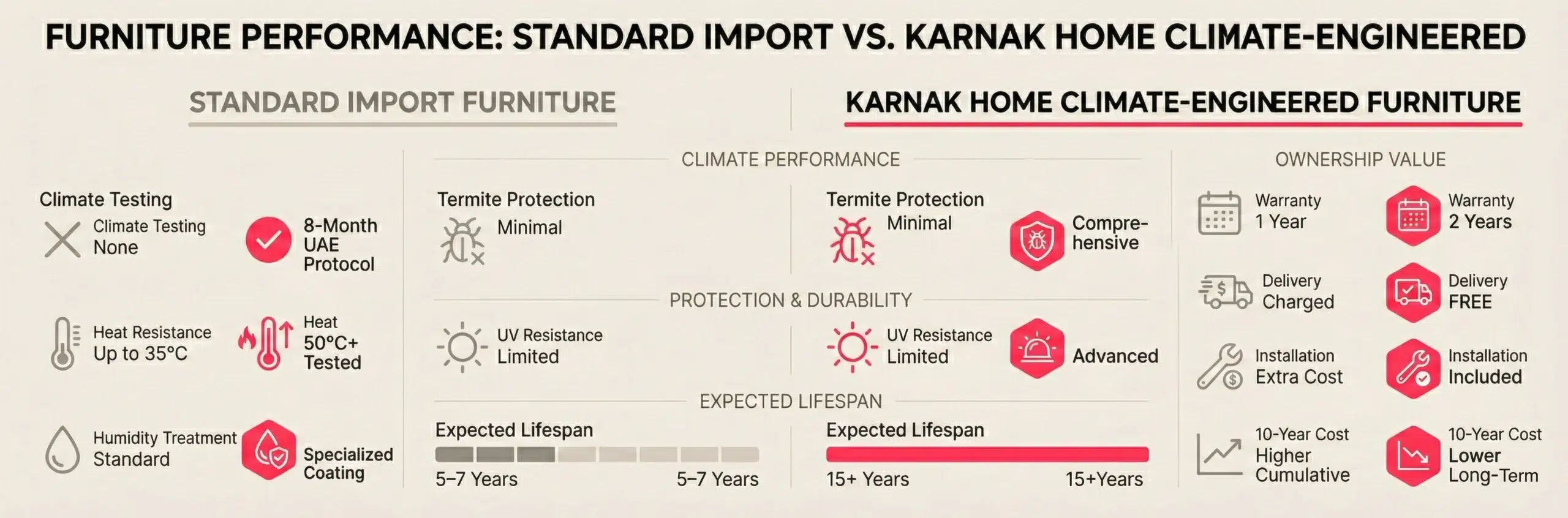 Best furniture Dubai comparison standard vs climate tested Karnak Home UAE quality warranty